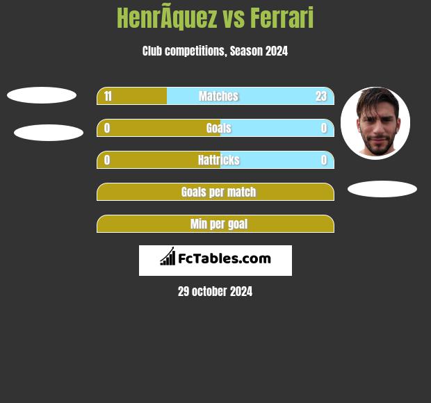 HenrÃ­quez vs Ferrari h2h player stats