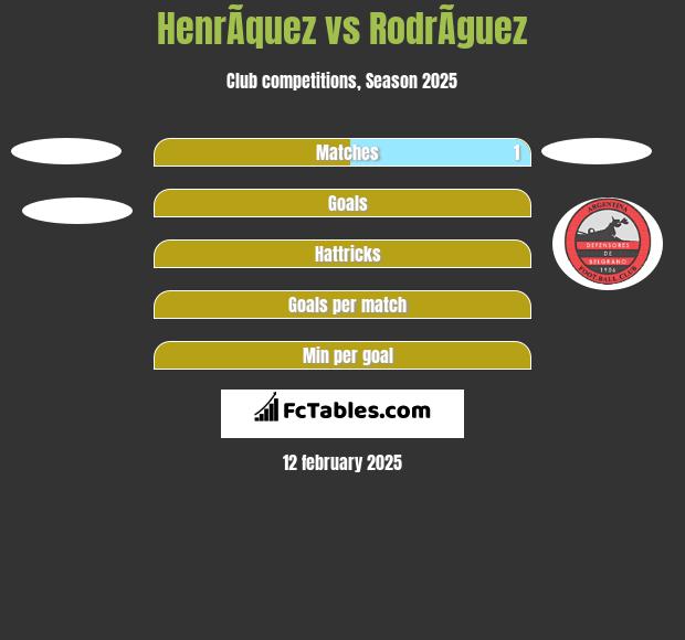 HenrÃ­quez vs RodrÃ­guez h2h player stats