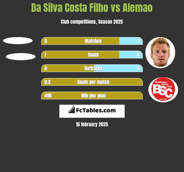 Da Silva Costa Filho vs Alemao h2h player stats