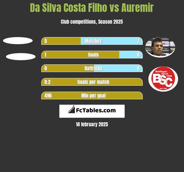 Da Silva Costa Filho vs Auremir h2h player stats