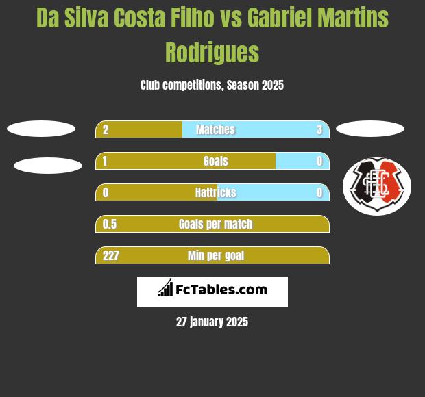 Da Silva Costa Filho vs Gabriel Martins Rodrigues h2h player stats