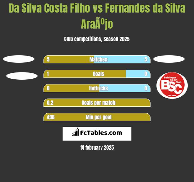 Da Silva Costa Filho vs Fernandes da Silva AraÃºjo h2h player stats