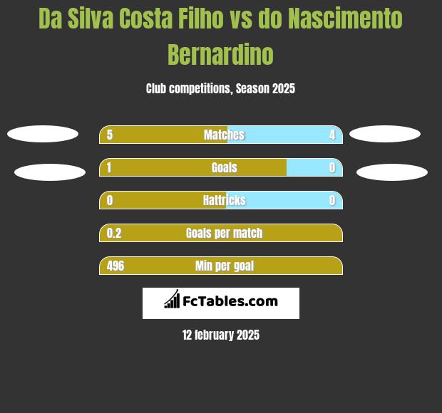 Da Silva Costa Filho vs do Nascimento Bernardino h2h player stats