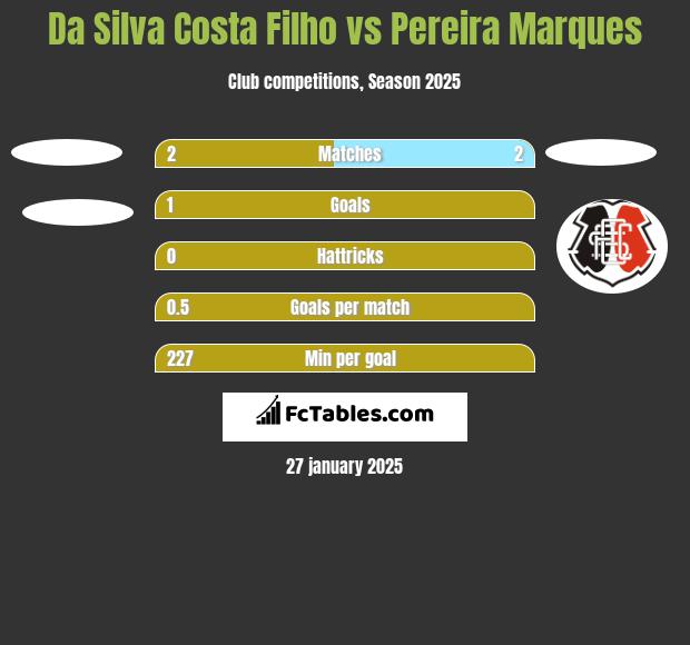 Da Silva Costa Filho vs Pereira Marques h2h player stats