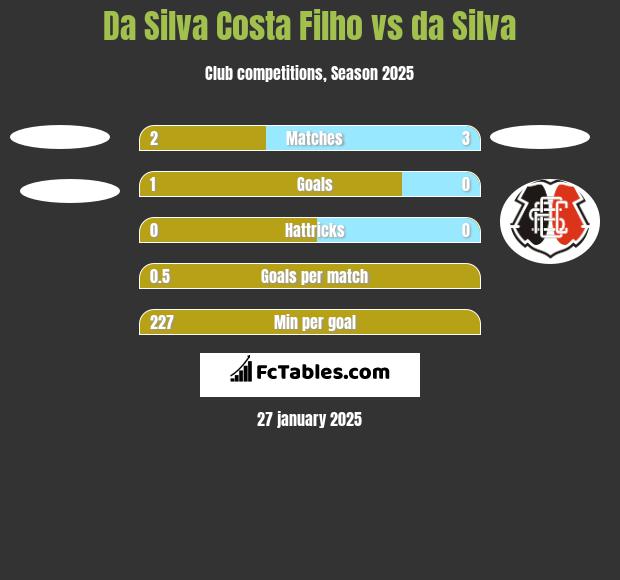 Da Silva Costa Filho vs da Silva h2h player stats