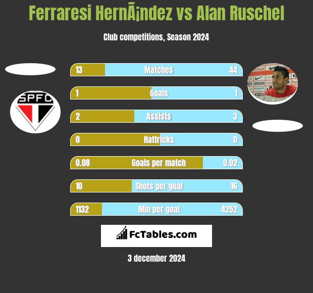 Ferraresi HernÃ¡ndez vs Alan Ruschel h2h player stats