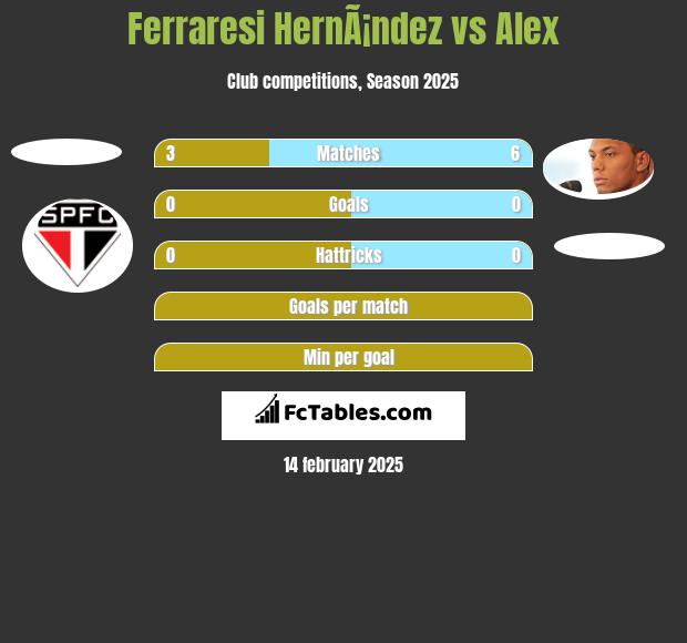 Ferraresi HernÃ¡ndez vs Alex h2h player stats