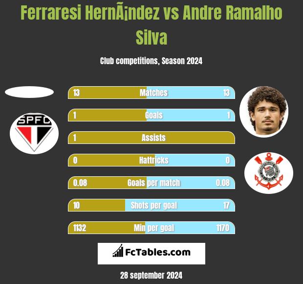 Ferraresi HernÃ¡ndez vs Andre Ramalho Silva h2h player stats