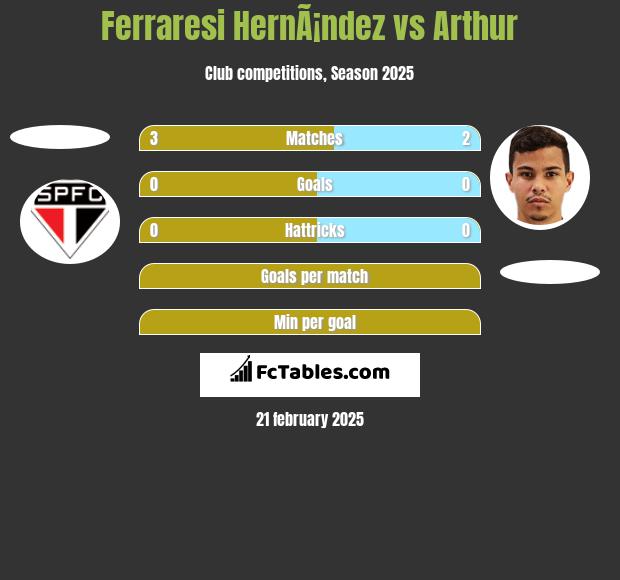 Ferraresi HernÃ¡ndez vs Arthur h2h player stats