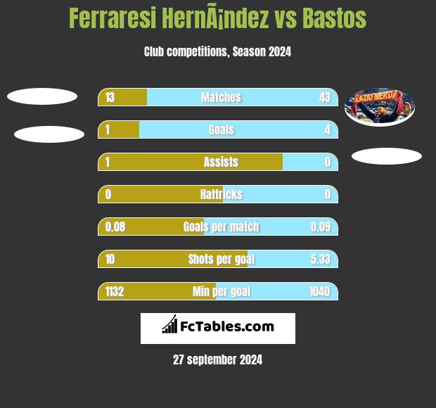 Ferraresi HernÃ¡ndez vs Bastos h2h player stats