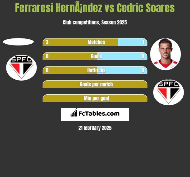 Ferraresi HernÃ¡ndez vs Cedric Soares h2h player stats