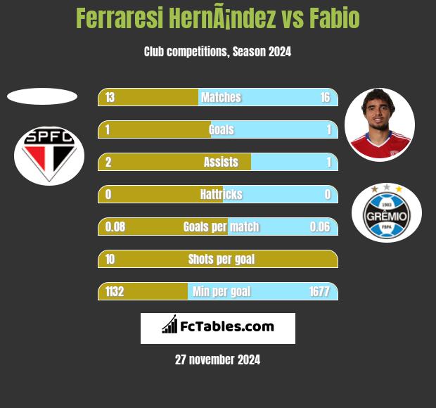 Ferraresi HernÃ¡ndez vs Fabio h2h player stats