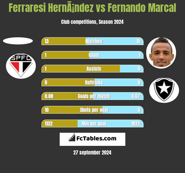 Ferraresi HernÃ¡ndez vs Fernando Marcal h2h player stats