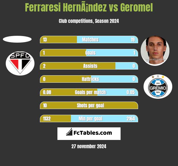 Ferraresi HernÃ¡ndez vs Geromel h2h player stats