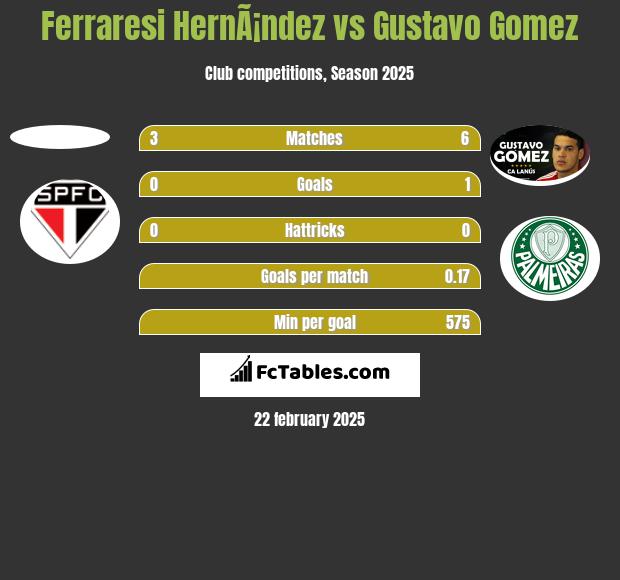 Ferraresi HernÃ¡ndez vs Gustavo Gomez h2h player stats