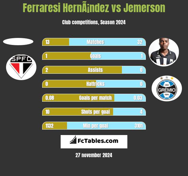 Ferraresi HernÃ¡ndez vs Jemerson h2h player stats