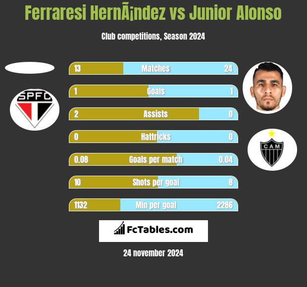 Ferraresi HernÃ¡ndez vs Junior Alonso h2h player stats