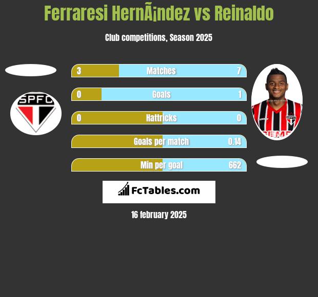 Ferraresi HernÃ¡ndez vs Reinaldo h2h player stats