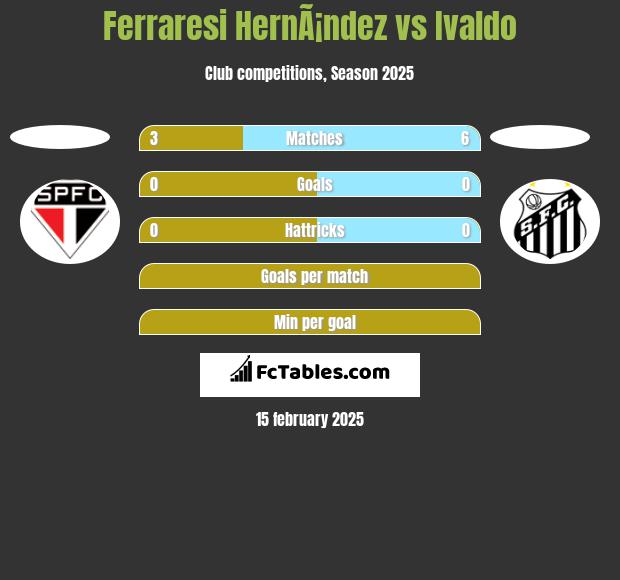 Ferraresi HernÃ¡ndez vs Ivaldo h2h player stats