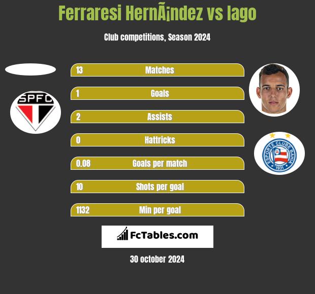 Ferraresi HernÃ¡ndez vs Iago h2h player stats