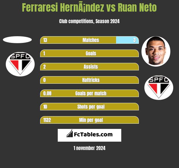 Ferraresi HernÃ¡ndez vs Ruan Neto h2h player stats