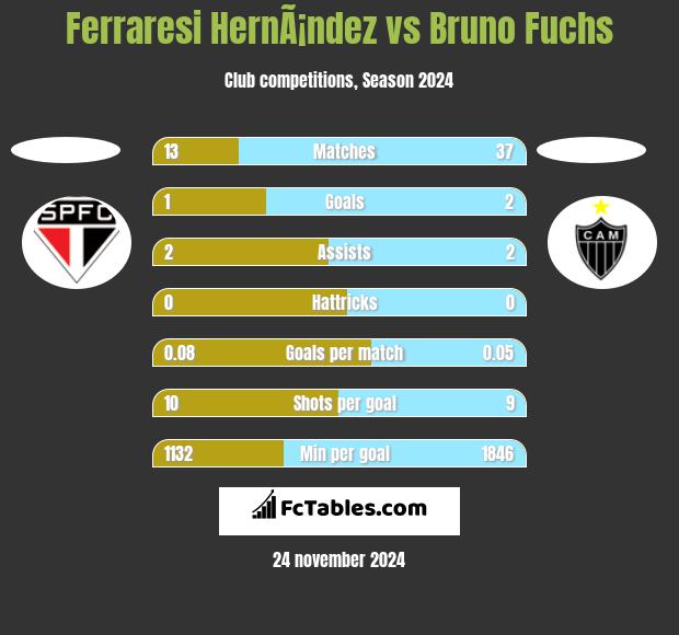 Ferraresi HernÃ¡ndez vs Bruno Fuchs h2h player stats