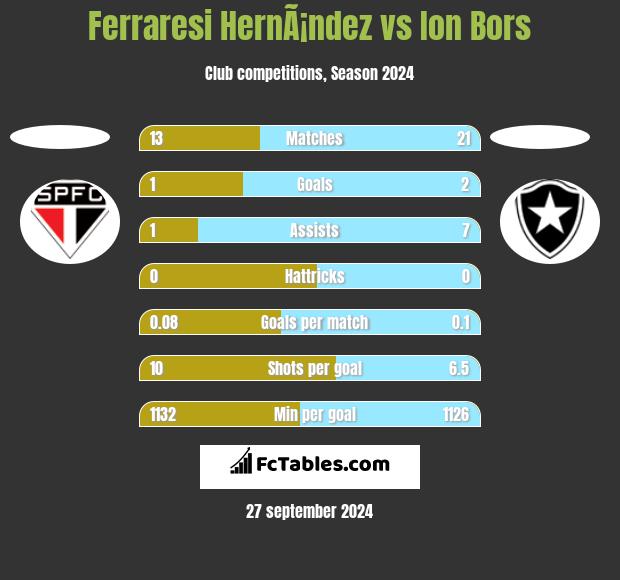 Ferraresi HernÃ¡ndez vs Ion Bors h2h player stats