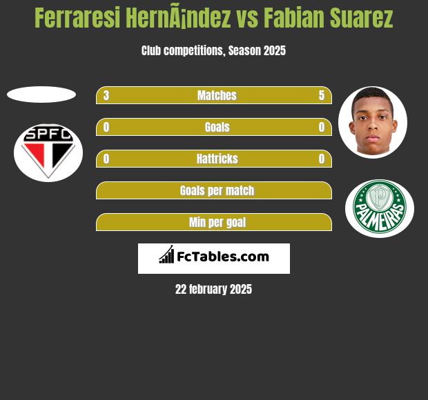 Ferraresi HernÃ¡ndez vs Fabian Suarez h2h player stats