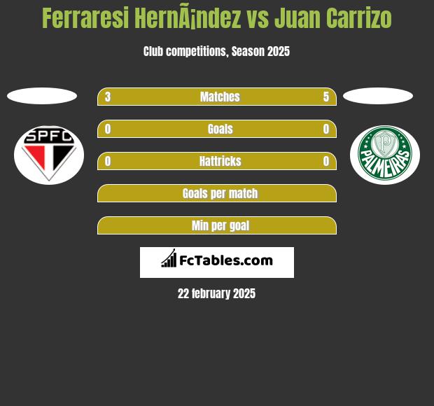 Ferraresi HernÃ¡ndez vs Juan Carrizo h2h player stats