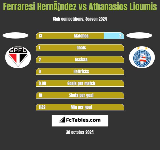 Ferraresi HernÃ¡ndez vs Athanasios Lioumis h2h player stats