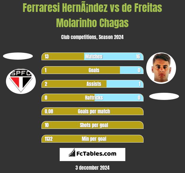 Ferraresi HernÃ¡ndez vs de Freitas Molarinho Chagas h2h player stats