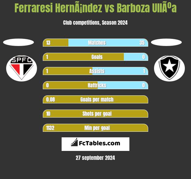 Ferraresi HernÃ¡ndez vs Barboza UllÃºa h2h player stats