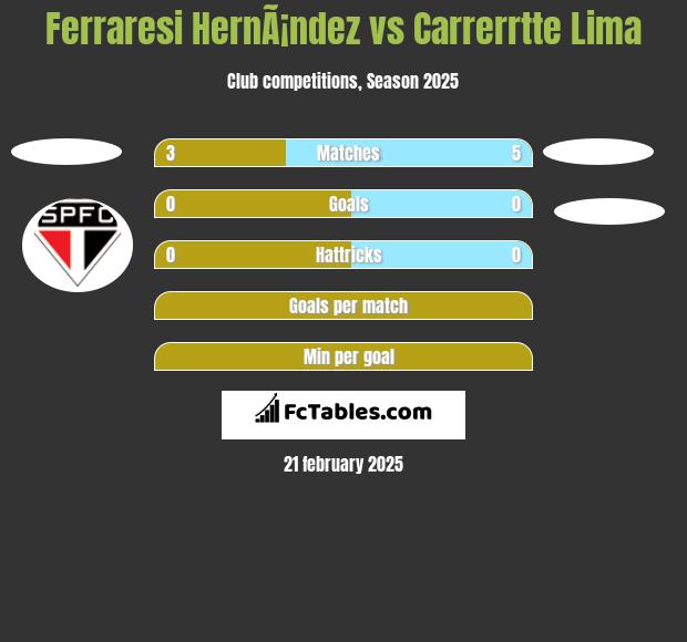 Ferraresi HernÃ¡ndez vs Carrerrtte Lima h2h player stats