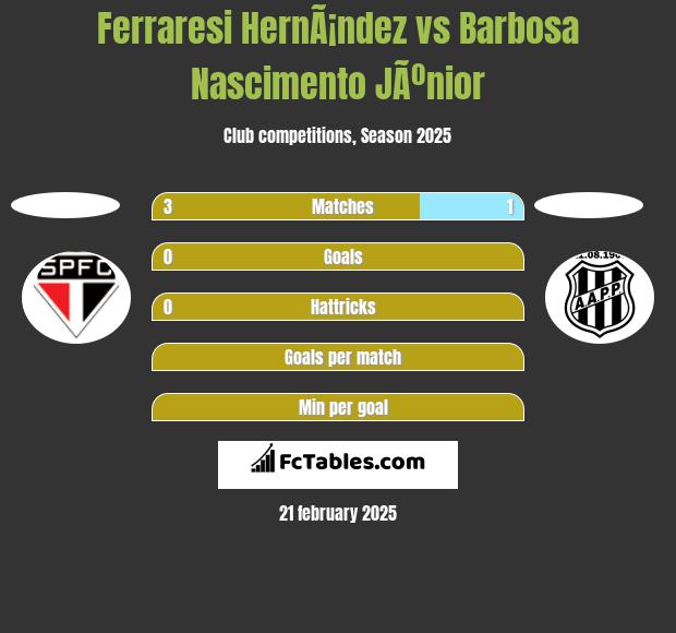 Ferraresi HernÃ¡ndez vs Barbosa Nascimento JÃºnior h2h player stats