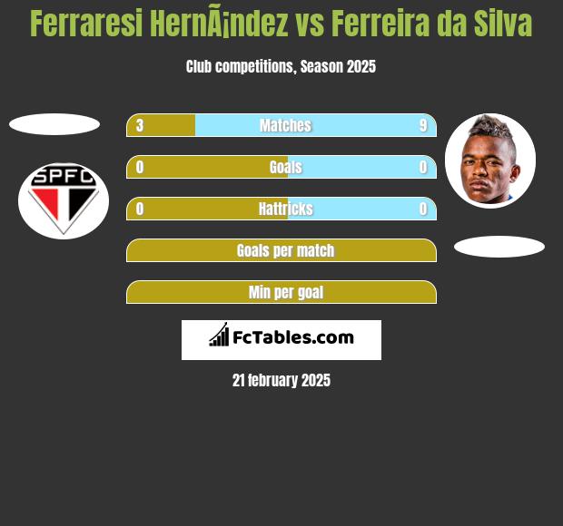 Ferraresi HernÃ¡ndez vs Ferreira da Silva h2h player stats