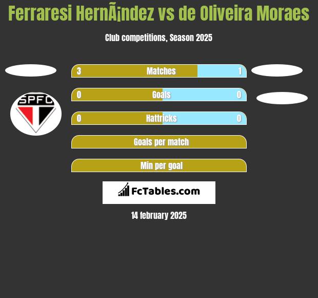 Ferraresi HernÃ¡ndez vs de Oliveira Moraes h2h player stats