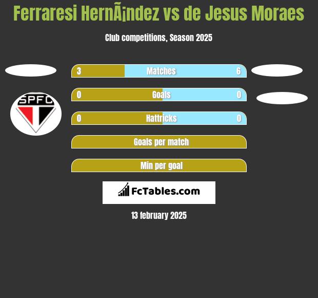 Ferraresi HernÃ¡ndez vs de Jesus Moraes h2h player stats