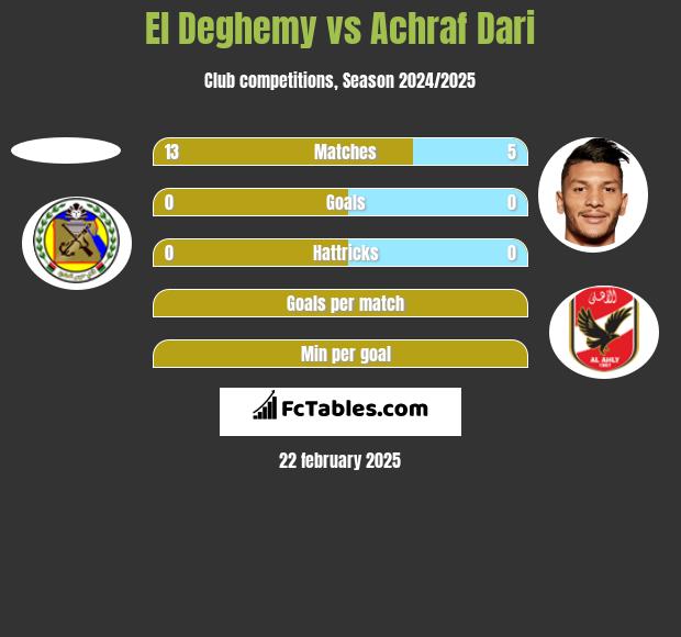 El Deghemy vs Achraf Dari h2h player stats