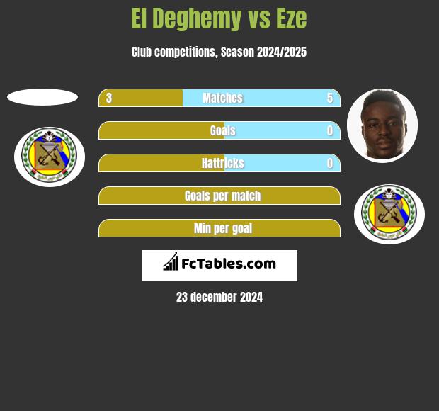 El Deghemy vs Eze h2h player stats