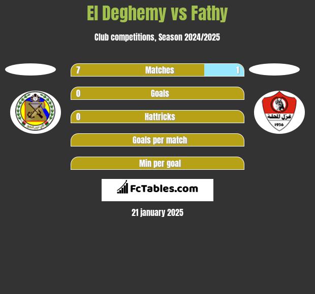 El Deghemy vs Fathy h2h player stats