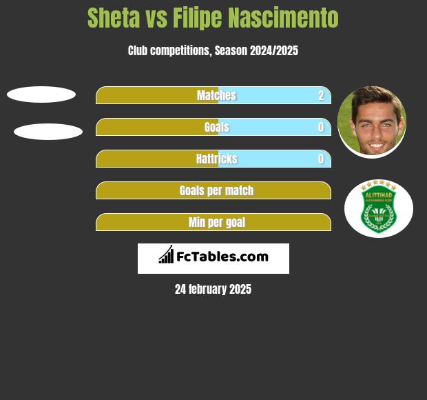 Sheta vs Filipe Nascimento h2h player stats