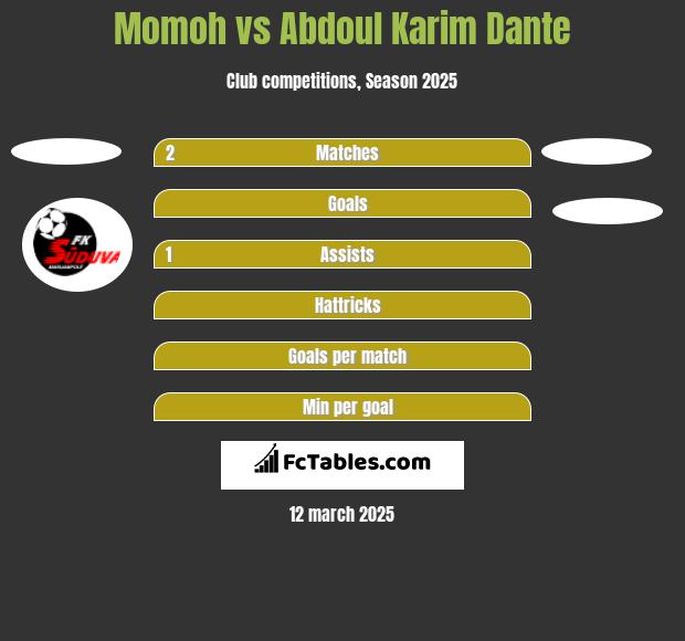 Momoh vs Abdoul Karim Dante h2h player stats