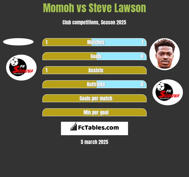 Momoh vs Steve Lawson h2h player stats