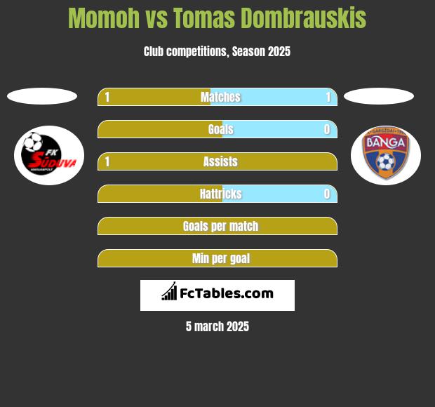 Momoh vs Tomas Dombrauskis h2h player stats