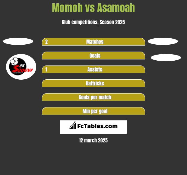 Momoh vs Asamoah h2h player stats