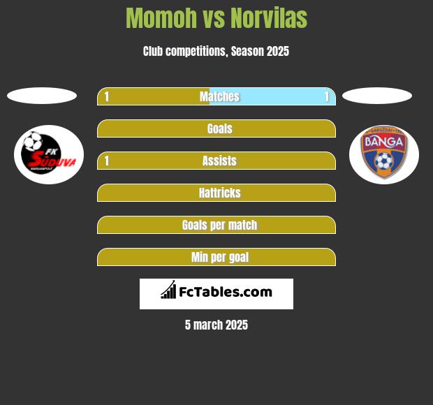 Momoh vs Norvilas h2h player stats