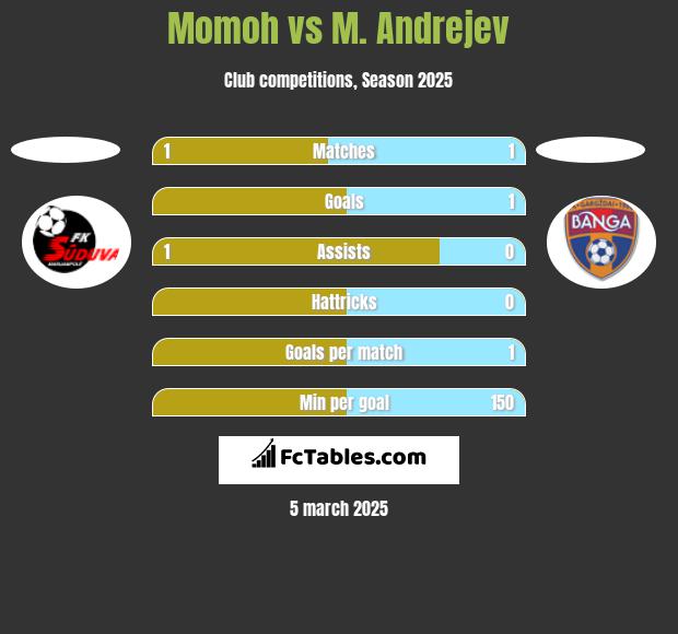 Momoh vs M. Andrejev h2h player stats