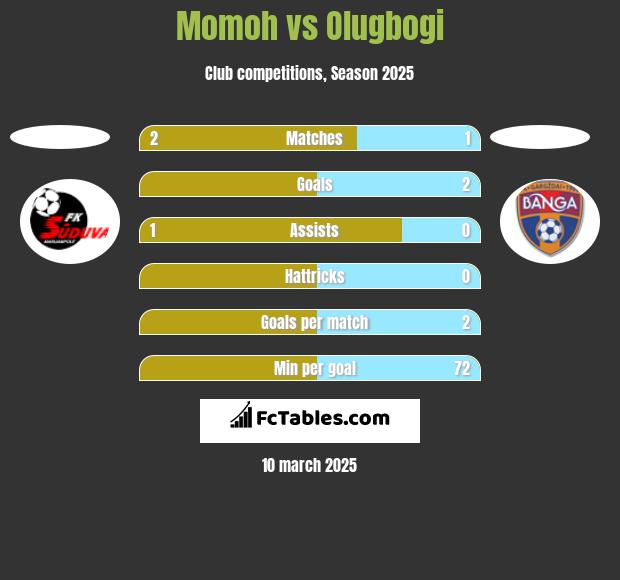 Momoh vs Olugbogi h2h player stats