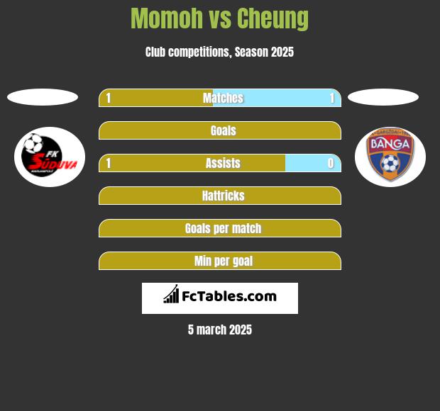 Momoh vs Cheung h2h player stats