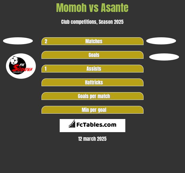 Momoh vs Asante h2h player stats